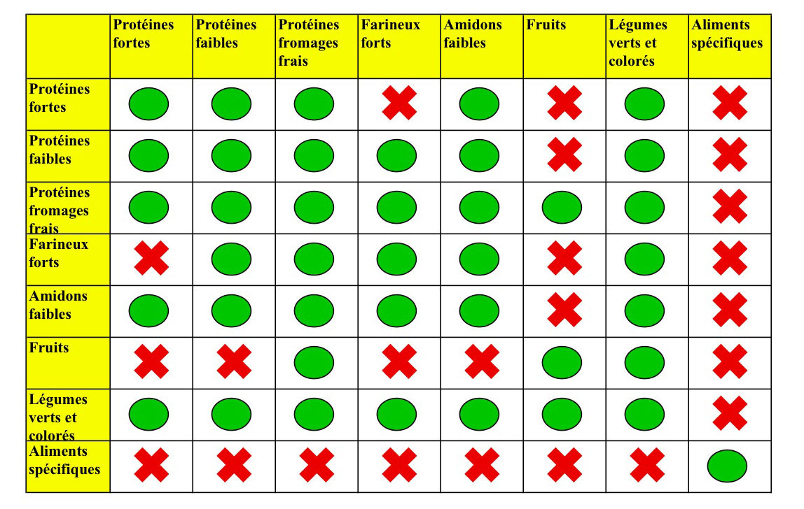 Associations alimentaires